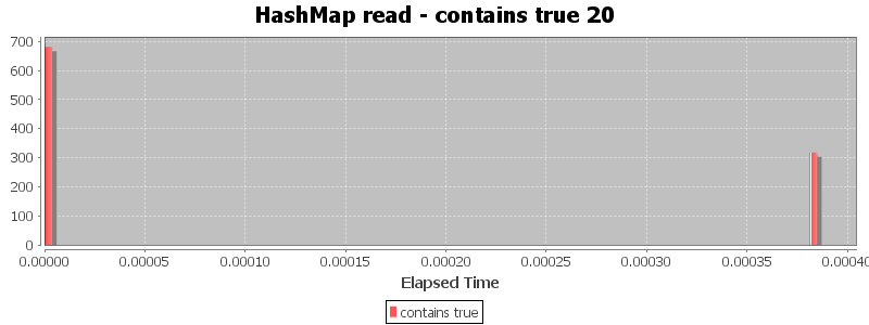 HashMap read - contains true 20